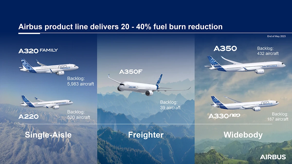 Reservas de aviones Airbus a mayo de 2023. Foto: Airbus